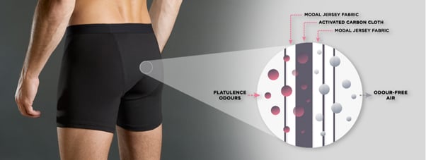 Shreddies Flatulence Filtering Underwear How They Work